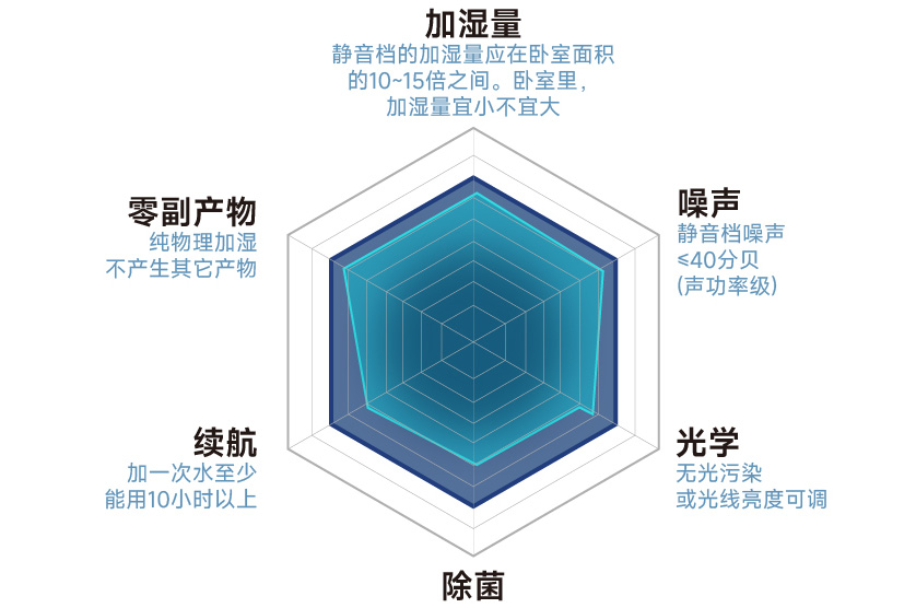 BONECO卧室用加湿器六维标准